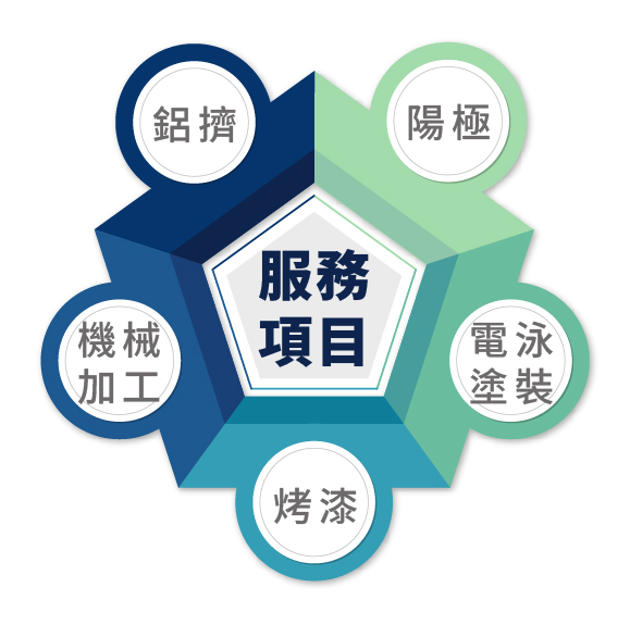 服務項目五角圖