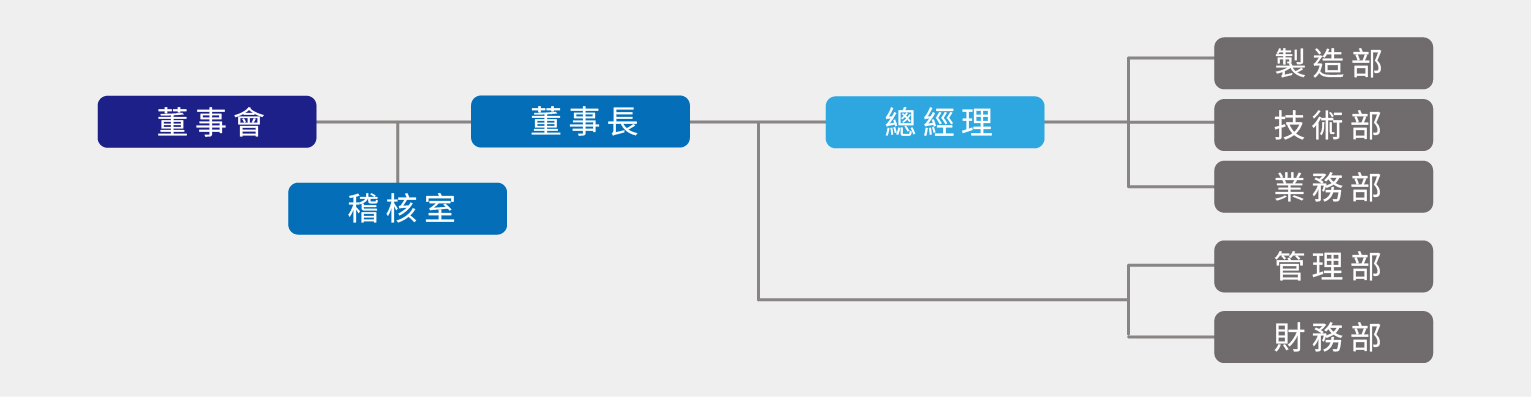 組織架構圖