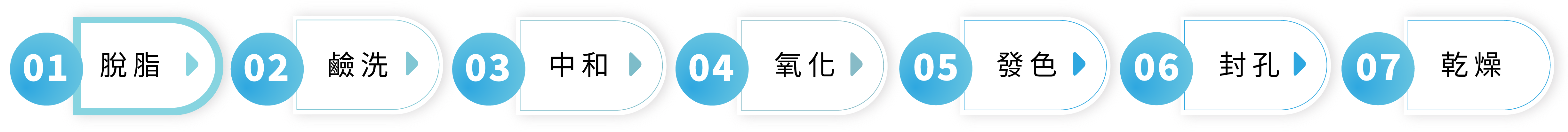 陽極處理流程圖