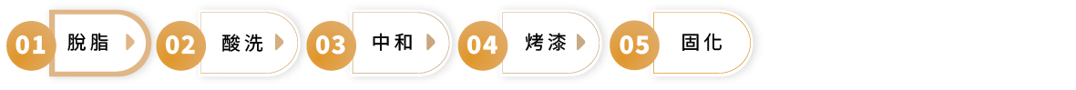 烤漆處理流程圖